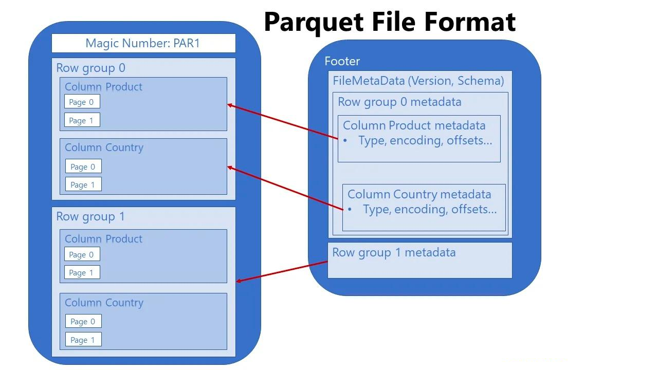 parquetfile-storage-arch.png