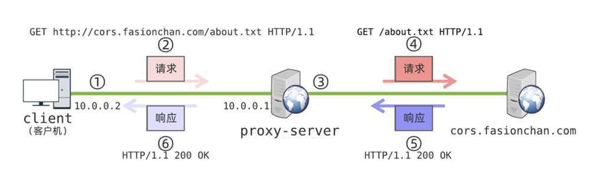 proxyserver-http-proxy-arch