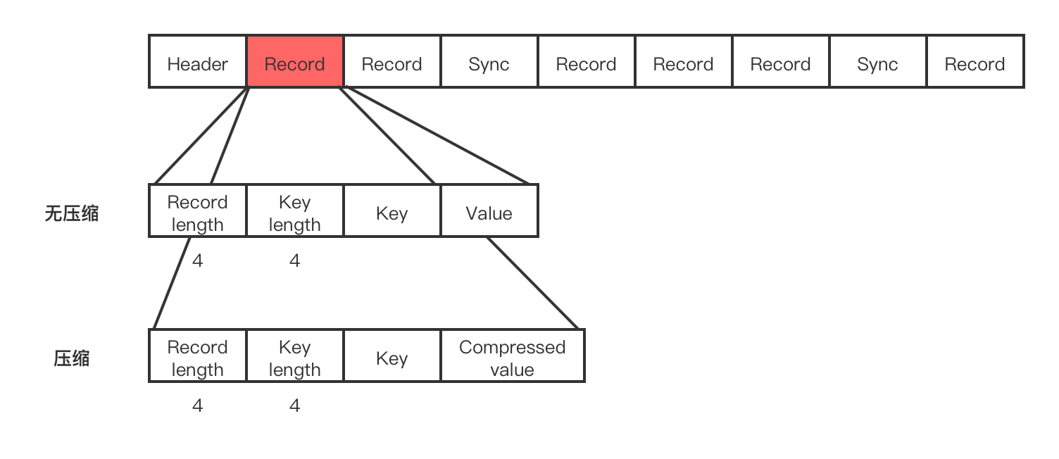 sequencefile-storage-arch.png