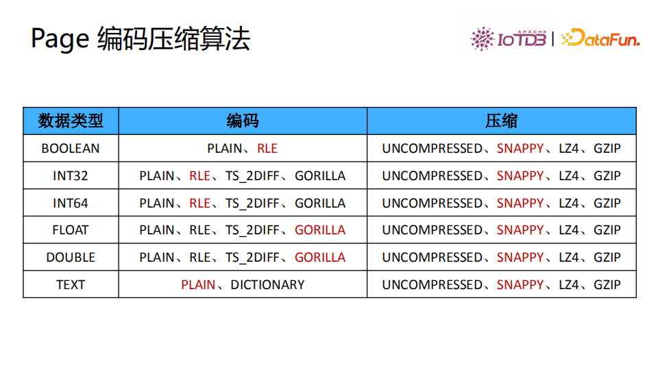 tsfile-datatype-encoding.png
