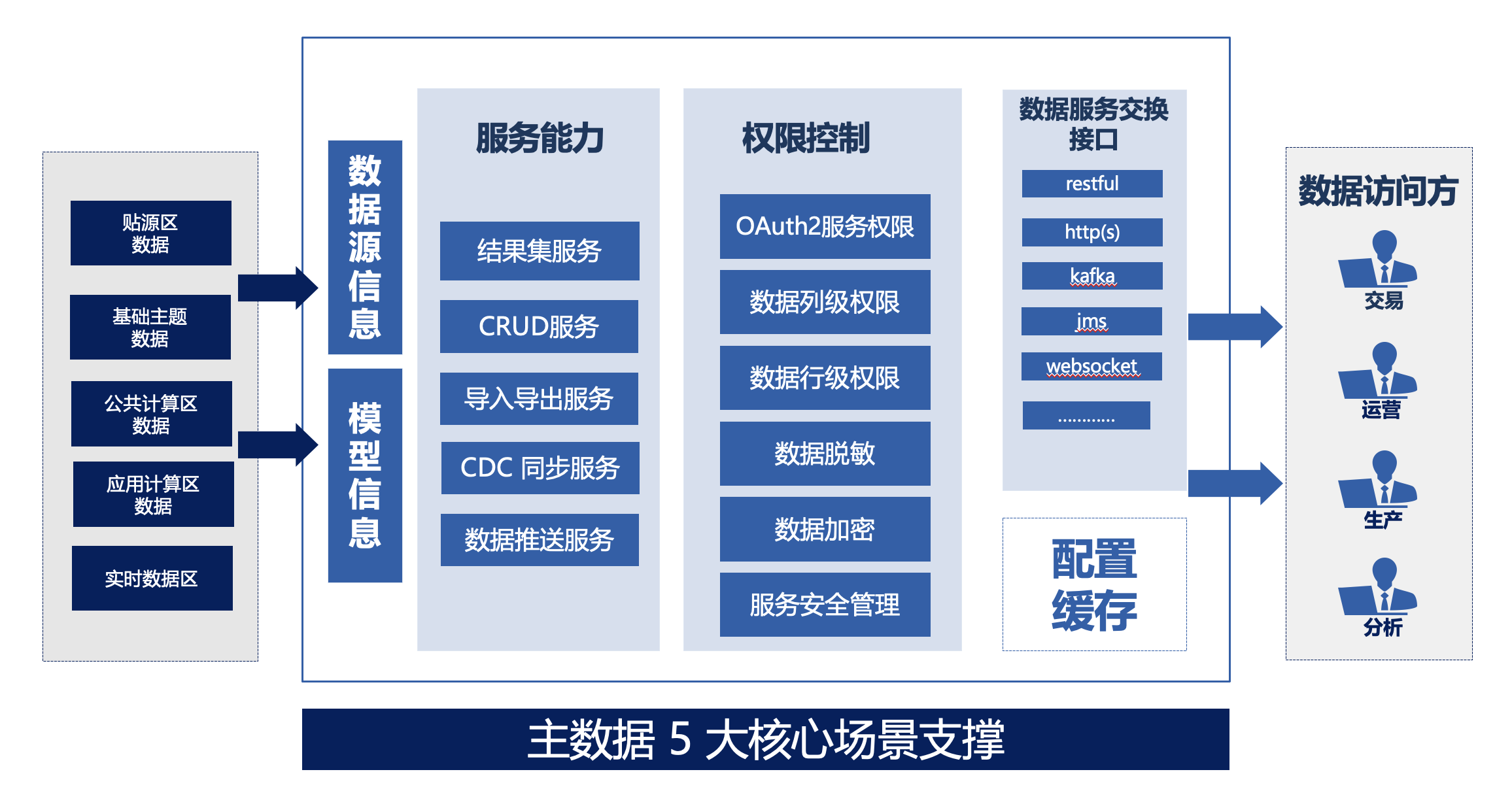 MDMP主数据管理平台