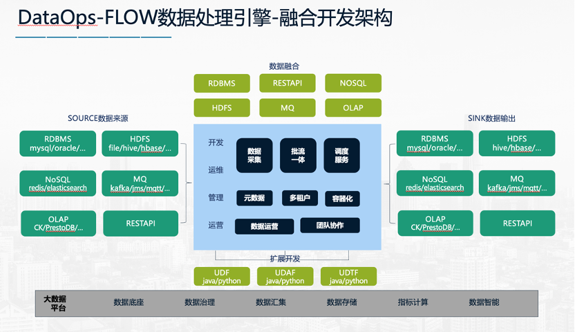 DataOps数据低开平台